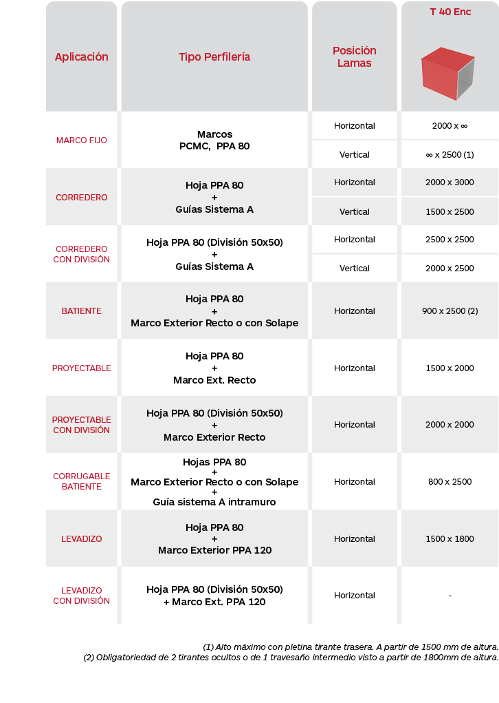 Tabla de limitaciones celosías de aluminio extruido Gradpanel Serie T 40 Enc de Gradhermetic