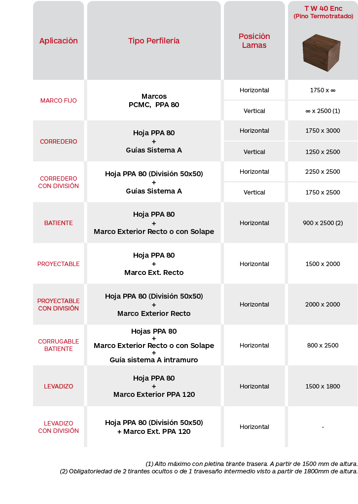 Tabla de limitaciones celosías de madera Gradpanel Serie T W 40 Enc Themopine de Gradhermetic